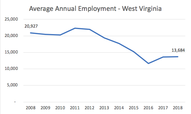 How many coal mining jobs are in west virginia